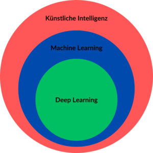 KI_ML_DL Künstliche Intelligenz Machine Learning Deep Learning Überblick Einführung