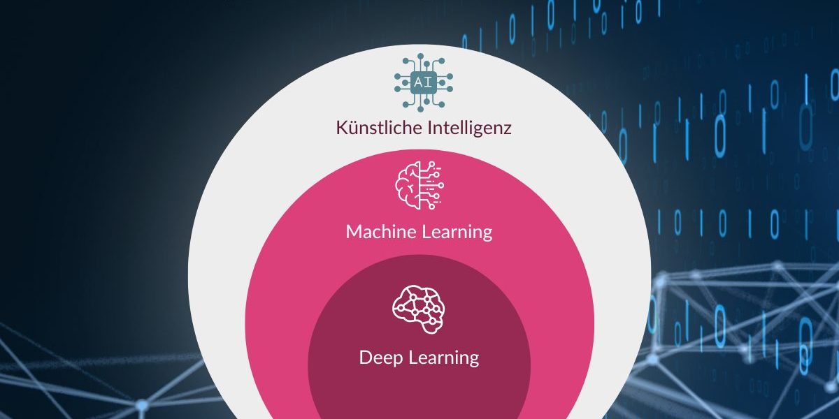 Auf der Graphik ist der Zusammenhang zwischen den Konzepten Künstliche Intelligenz, Machine Learning und Deep Learning visuell dargestellt. Die Graphik trägt die Headline "Was ist der Unterschied zwischen KI, Machine Learning und Deep Learning?".