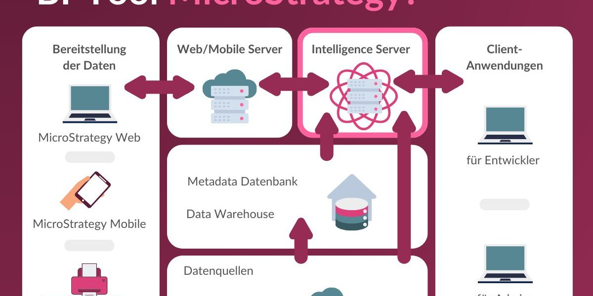 Aufbau vom BI-Tool MicroStrategy, im Zentrum der Intelligence Server