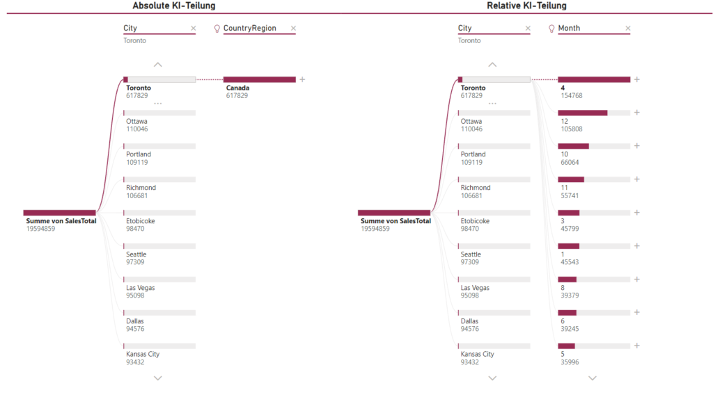 BI-Plattformen, KI-Visualisierung, Power BI Einführung, Datenanalyse, Künstliche Intelligenz, Key Influencer, Visual Analysebaum, Smart Narratives, Datenvisualisierung, Effizienzsteigerung, Analysefunktionen, Verkaufszahlenanalyse, Einflussfaktoren, Top Segments, Drilldown-Analyse, Dimensionsübergreifende Daten, Automatische Zusammenfassung, Adaptive Analyse, Dateninterpretation, Microsoft Power BI Migration